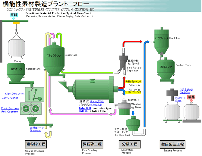 流体粉体機器・ポンプ | 福岡 大牟田の三洋機材有限会社